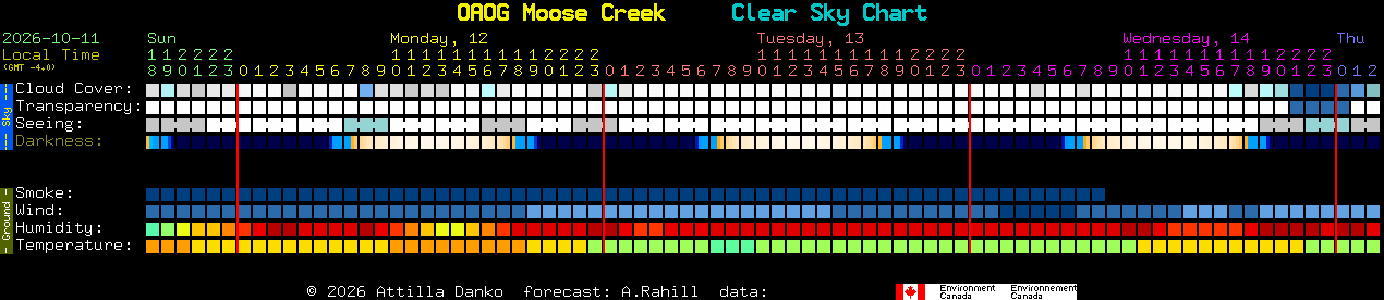 Current forecast for OAOG Moose Creek Clear Sky Chart