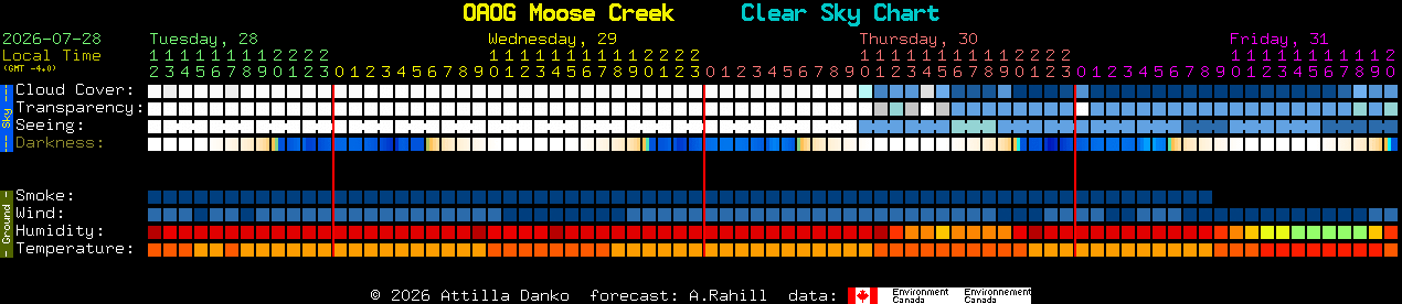 Current forecast for OAOG Moose Creek Clear Sky Chart