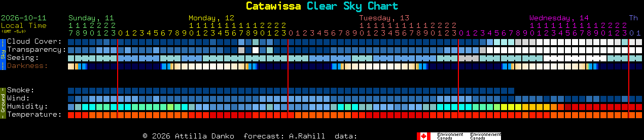 Current forecast for Catawissa Clear Sky Chart
