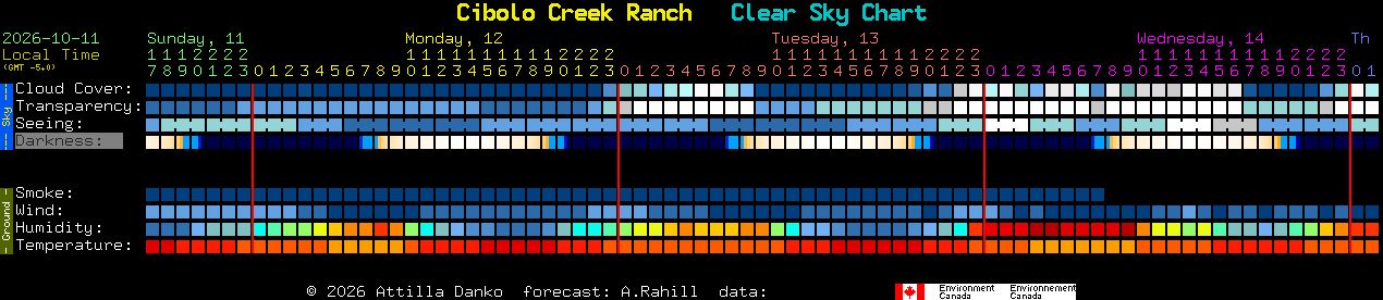 Current forecast for Cibolo Creek Ranch Clear Sky Chart
