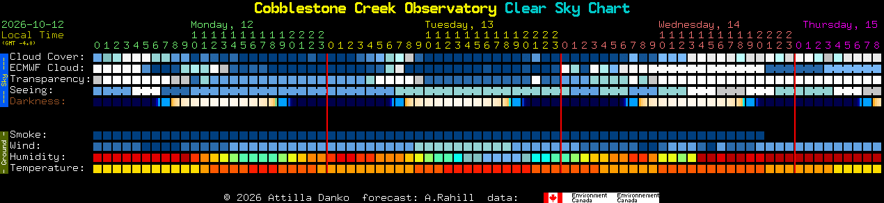Current forecast for Cobblestone Creek Observatory Clear Sky Chart