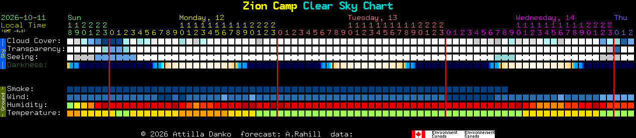 Current forecast for Zion Camp Clear Sky Chart