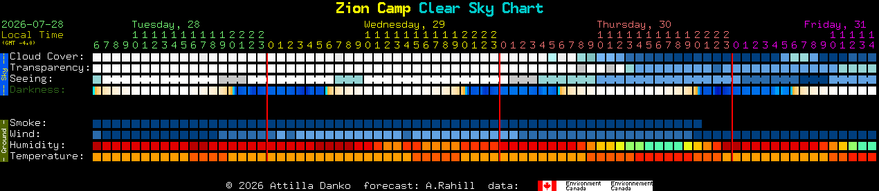 Current forecast for Zion Camp Clear Sky Chart