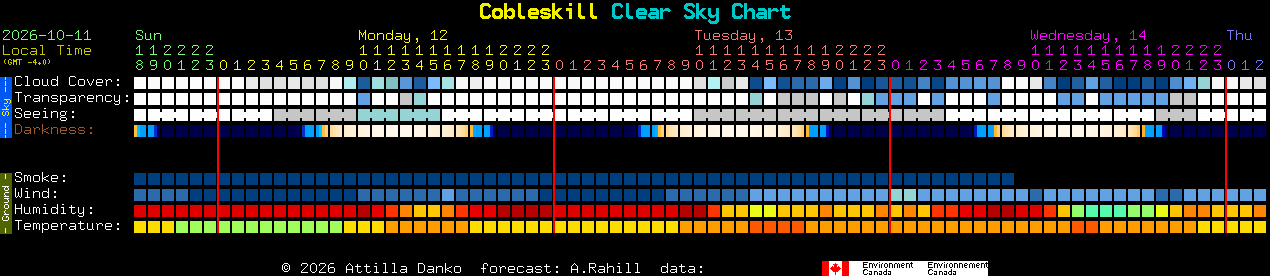 Current forecast for Cobleskill Clear Sky Chart