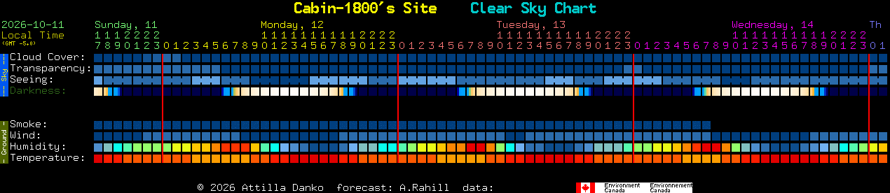 Current forecast for Cabin-1800's Site Clear Sky Chart