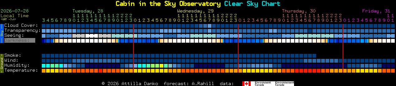 Current forecast for Cabin in the Sky Observatory Clear Sky Chart