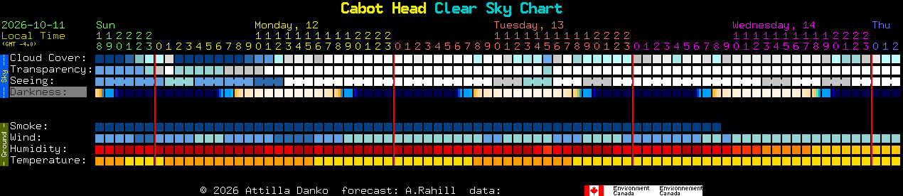 Current forecast for Cabot Head Clear Sky Chart