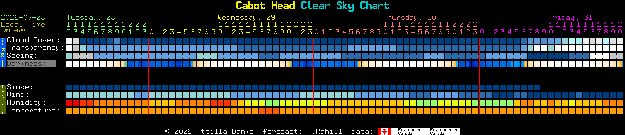 Current forecast for Cabot Head Clear Sky Chart