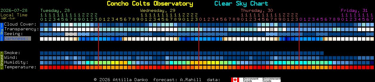 Current forecast for Concho Colts Observatory Clear Sky Chart