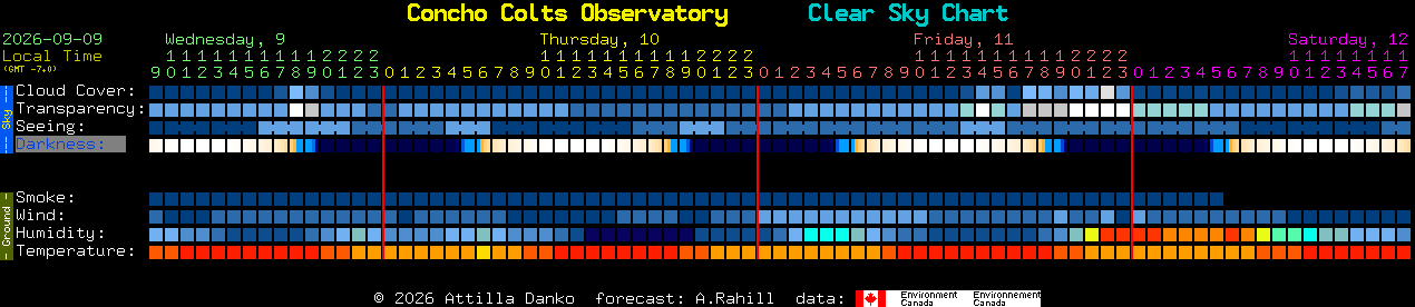 Current forecast for Concho Colts Observatory Clear Sky Chart