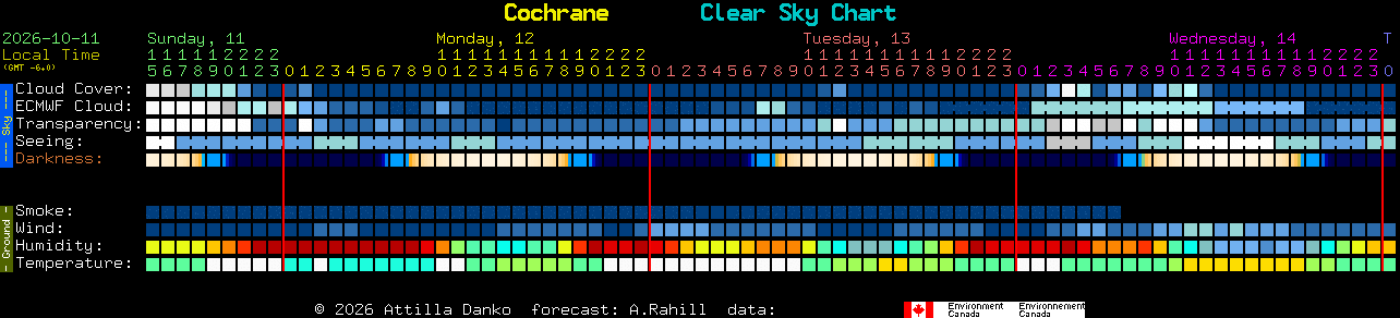Current forecast for Cochrane Clear Sky Chart