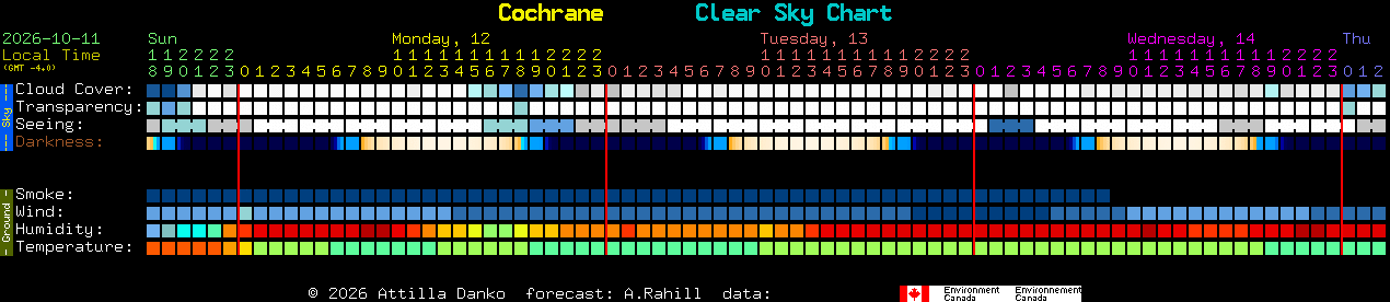 Current forecast for Cochrane Clear Sky Chart