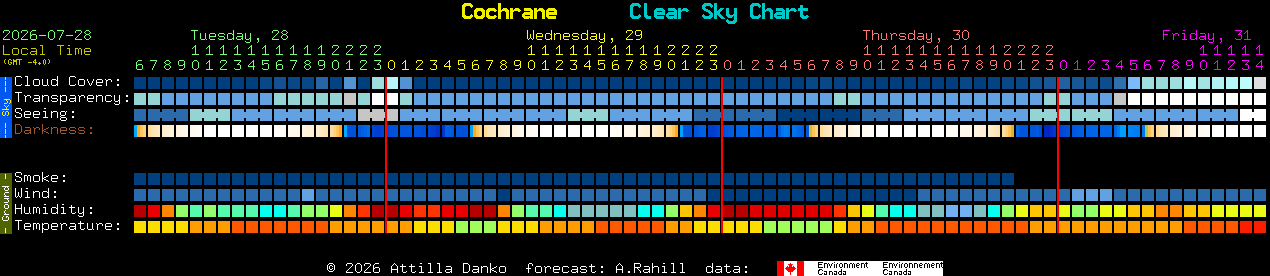 Current forecast for Cochrane Clear Sky Chart