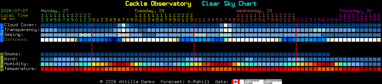 Current forecast for Cackle Observatory Clear Sky Chart