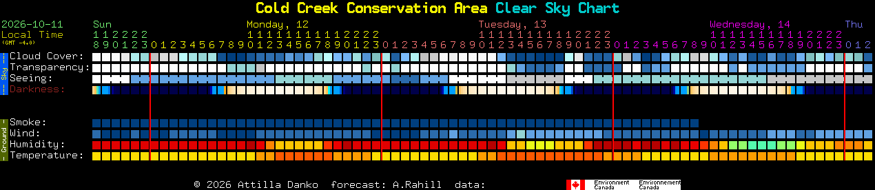 Current forecast for Cold Creek Conservation Area Clear Sky Chart
