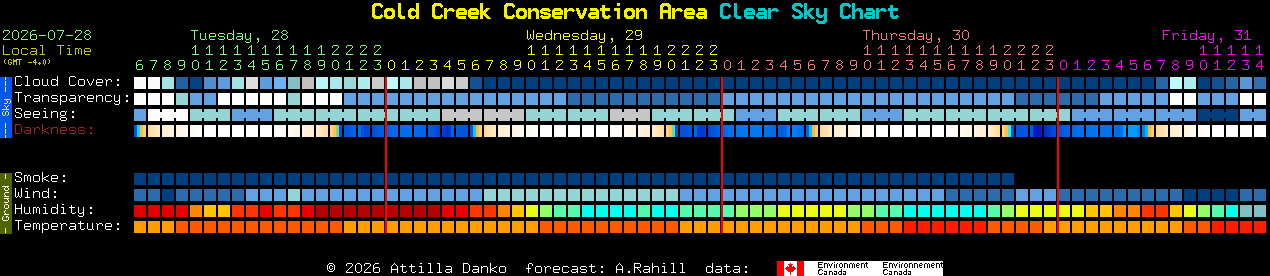 Current forecast for Cold Creek Conservation Area Clear Sky Chart
