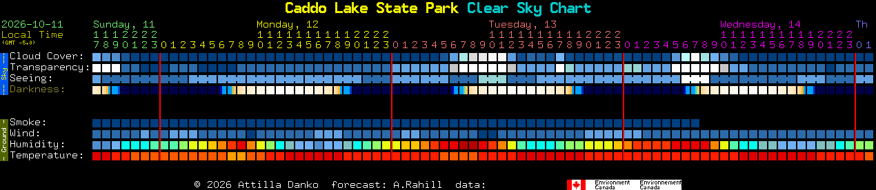 Current forecast for Caddo Lake State Park Clear Sky Chart