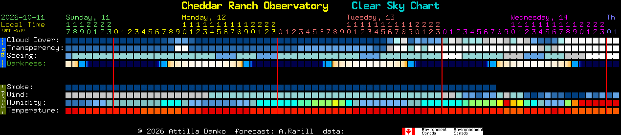 Current forecast for Cheddar Ranch Observatory Clear Sky Chart