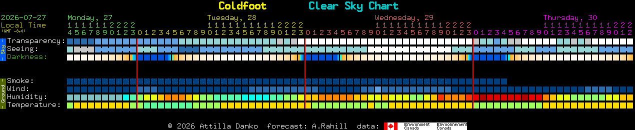 Current forecast for Coldfoot Clear Sky Chart