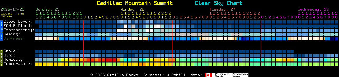 Current forecast for Cadillac Mountain Summit Clear Sky Chart