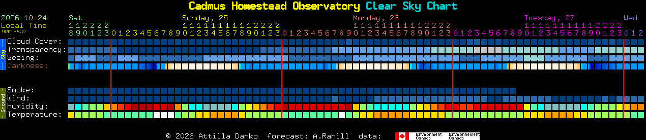 Current forecast for Cadmus Homestead Observatory Clear Sky Chart