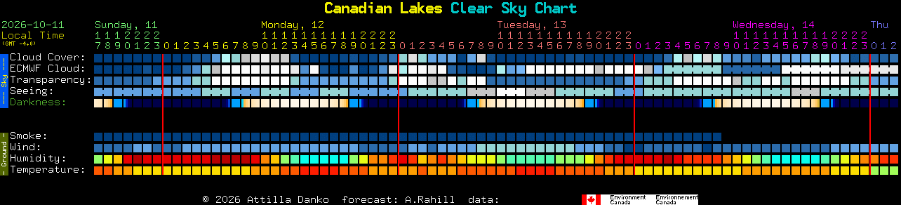 Current forecast for Canadian Lakes Clear Sky Chart