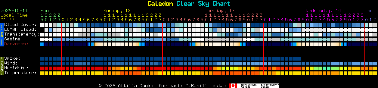 Current forecast for Caledon Clear Sky Chart