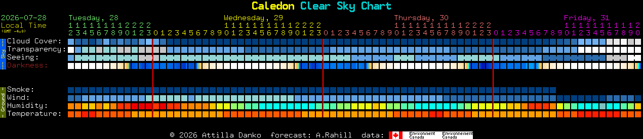 Current forecast for Caledon Clear Sky Chart