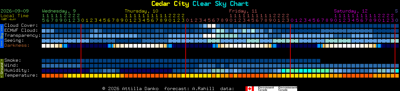 Current forecast for Cedar City Clear Sky Chart