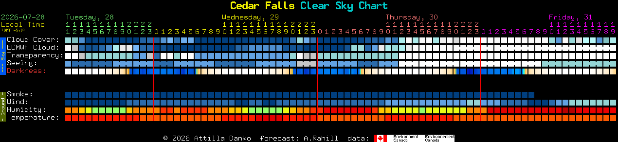 Current forecast for Cedar Falls Clear Sky Chart