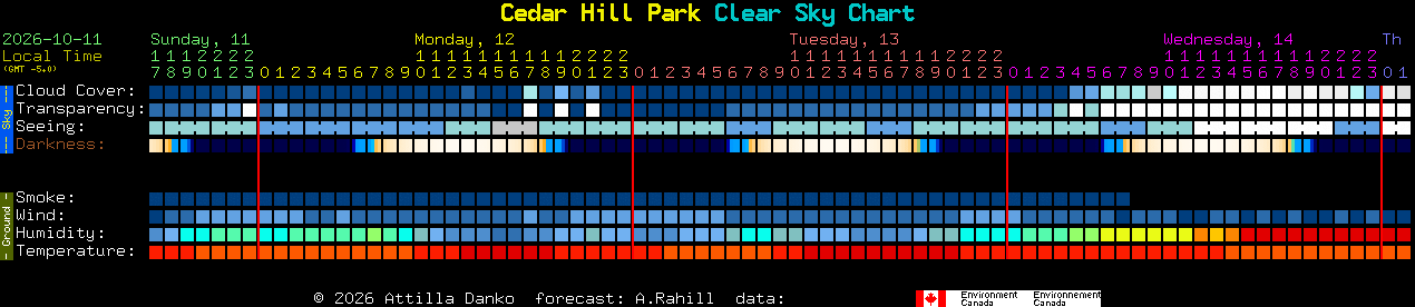 Current forecast for Cedar Hill Park Clear Sky Chart