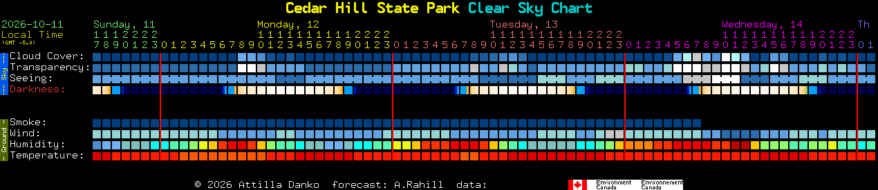 Current forecast for Cedar Hill State Park Clear Sky Chart