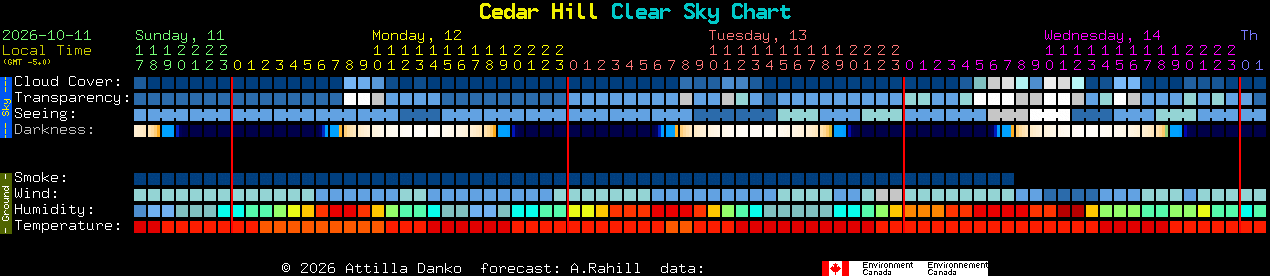 Current forecast for Cedar Hill Clear Sky Chart