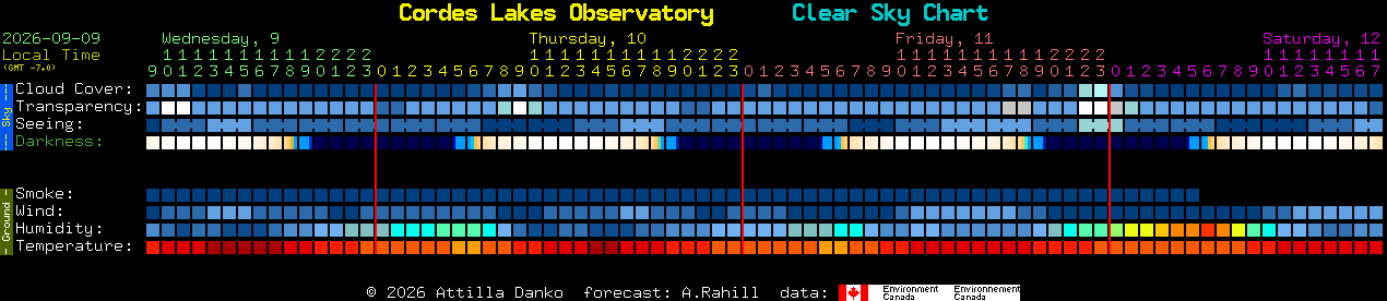 Current forecast for Cordes Lakes Observatory Clear Sky Chart
