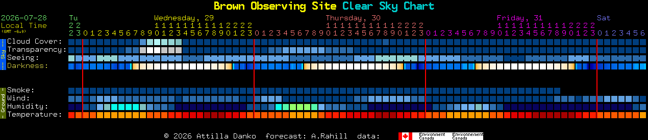 Current forecast for Brown Observing Site Clear Sky Chart