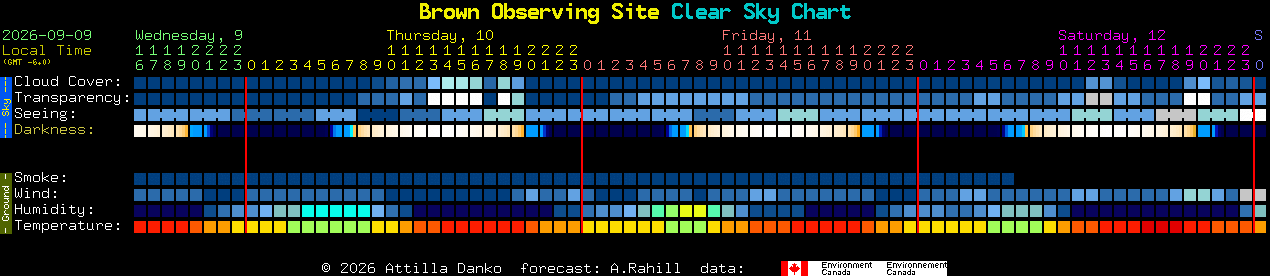 Current forecast for Brown Observing Site Clear Sky Chart