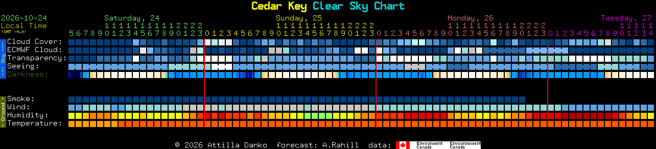 Current forecast for Cedar Key Clear Sky Chart