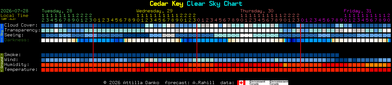 Current forecast for Cedar Key Clear Sky Chart