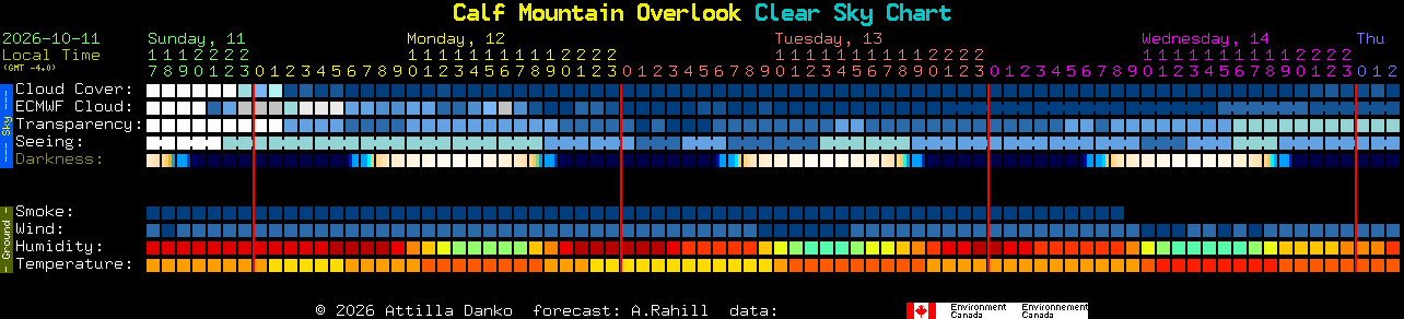 Current forecast for Calf Mountain Overlook Clear Sky Chart