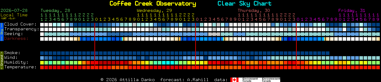Current forecast for Coffee Creek Observatory Clear Sky Chart