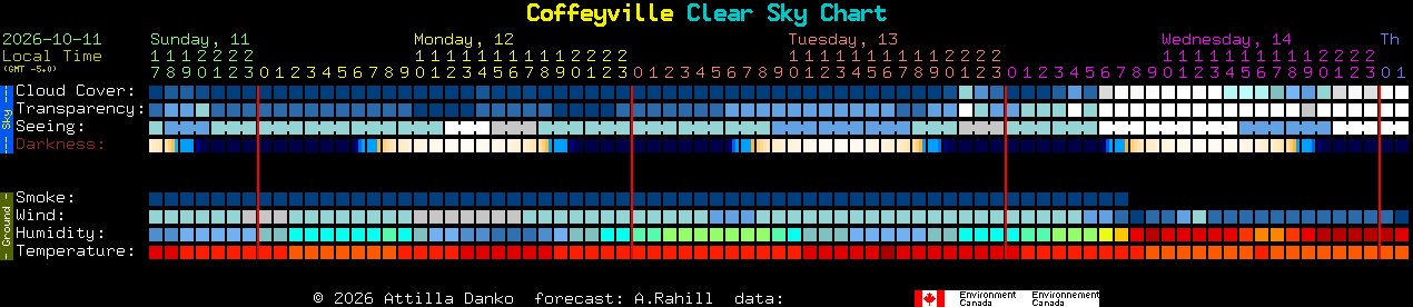 Current forecast for Coffeyville Clear Sky Chart