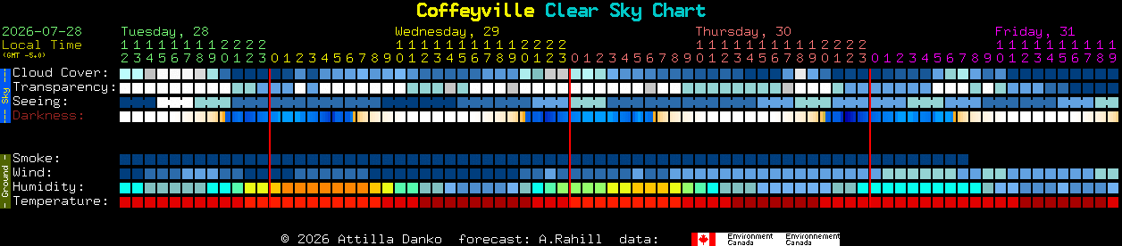 Current forecast for Coffeyville Clear Sky Chart
