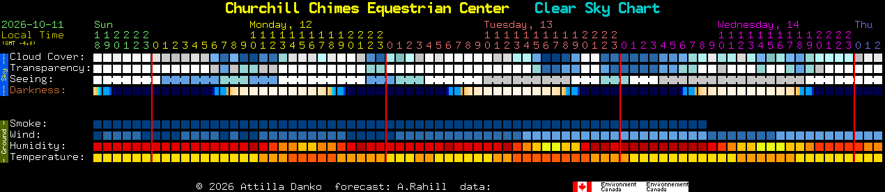 Current forecast for Churchill Chimes Equestrian Center Clear Sky Chart