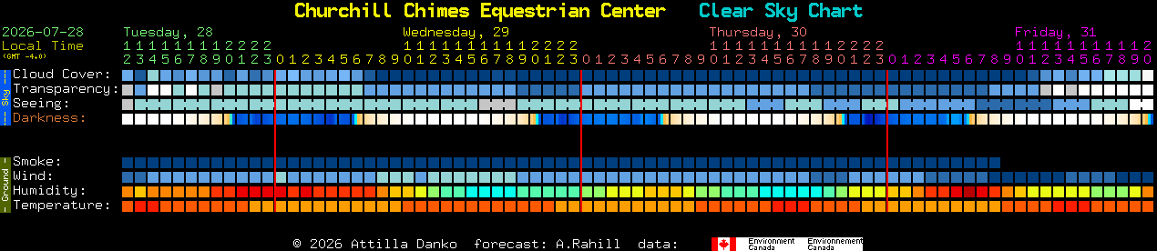 Current forecast for Churchill Chimes Equestrian Center Clear Sky Chart