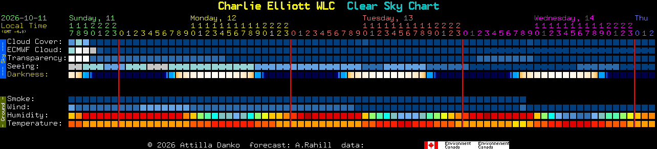 Current forecast for Charlie Elliott WLC Clear Sky Chart
