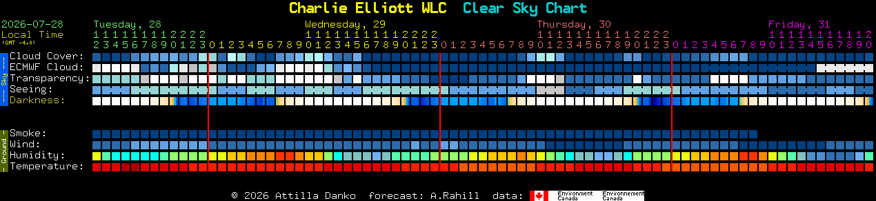 Current forecast for Charlie Elliott WLC Clear Sky Chart