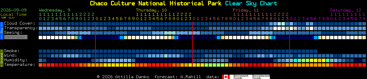 Current forecast for Chaco Culture National Historical Park Clear Sky Chart
