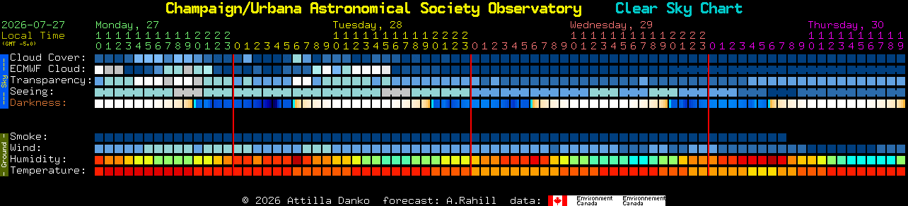 Current forecast for Champaign/Urbana Astronomical Society Observatory Clear Sky Chart