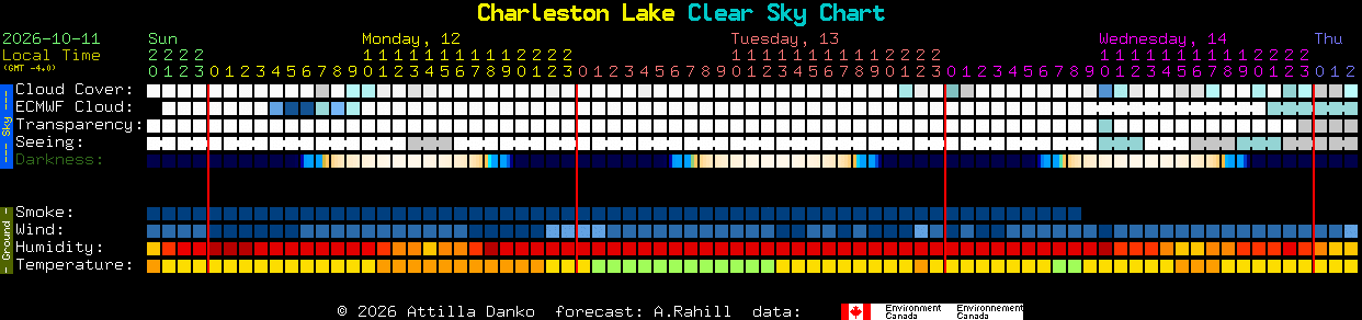 Current forecast for Charleston Lake Clear Sky Chart