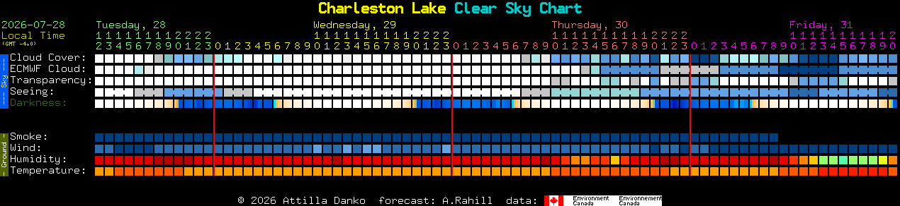 Current forecast for Charleston Lake Clear Sky Chart